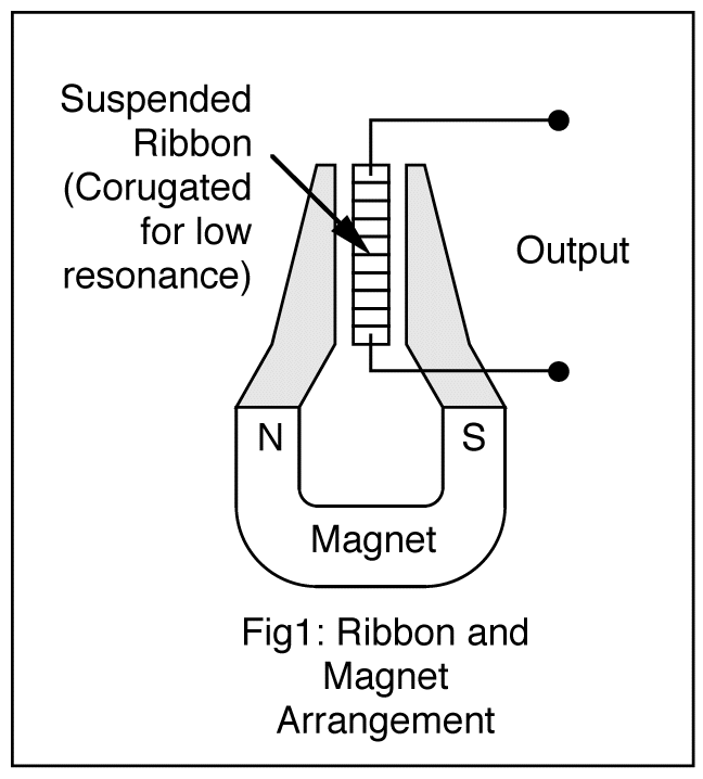 tipo de microfone ribbon